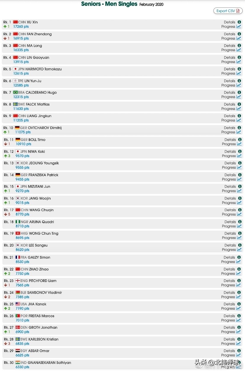 今日科普一下！国际乒联最新排名,百科词条爱好_2024最新更新