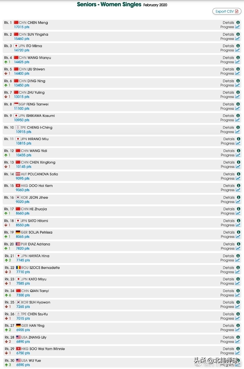 今日科普一下！国际乒联最新排名,百科词条爱好_2024最新更新