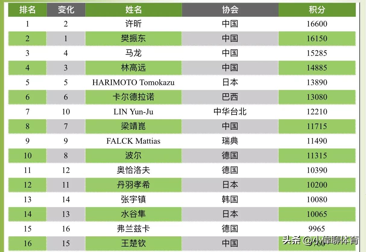 今日科普一下！国际乒联最新排名,百科词条爱好_2024最新更新