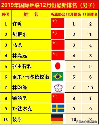 今日科普一下！国际乒联最新排名,百科词条爱好_2024最新更新