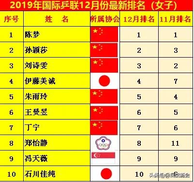 今日科普一下！国际乒联最新排名,百科词条爱好_2024最新更新