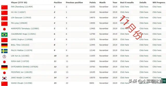 今日科普一下！国际乒联最新排名,百科词条爱好_2024最新更新
