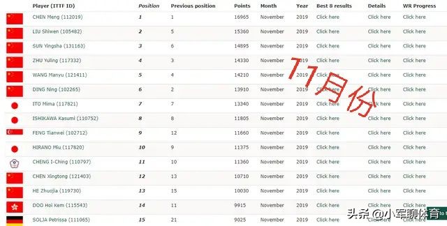 今日科普一下！国际乒联最新排名,百科词条爱好_2024最新更新