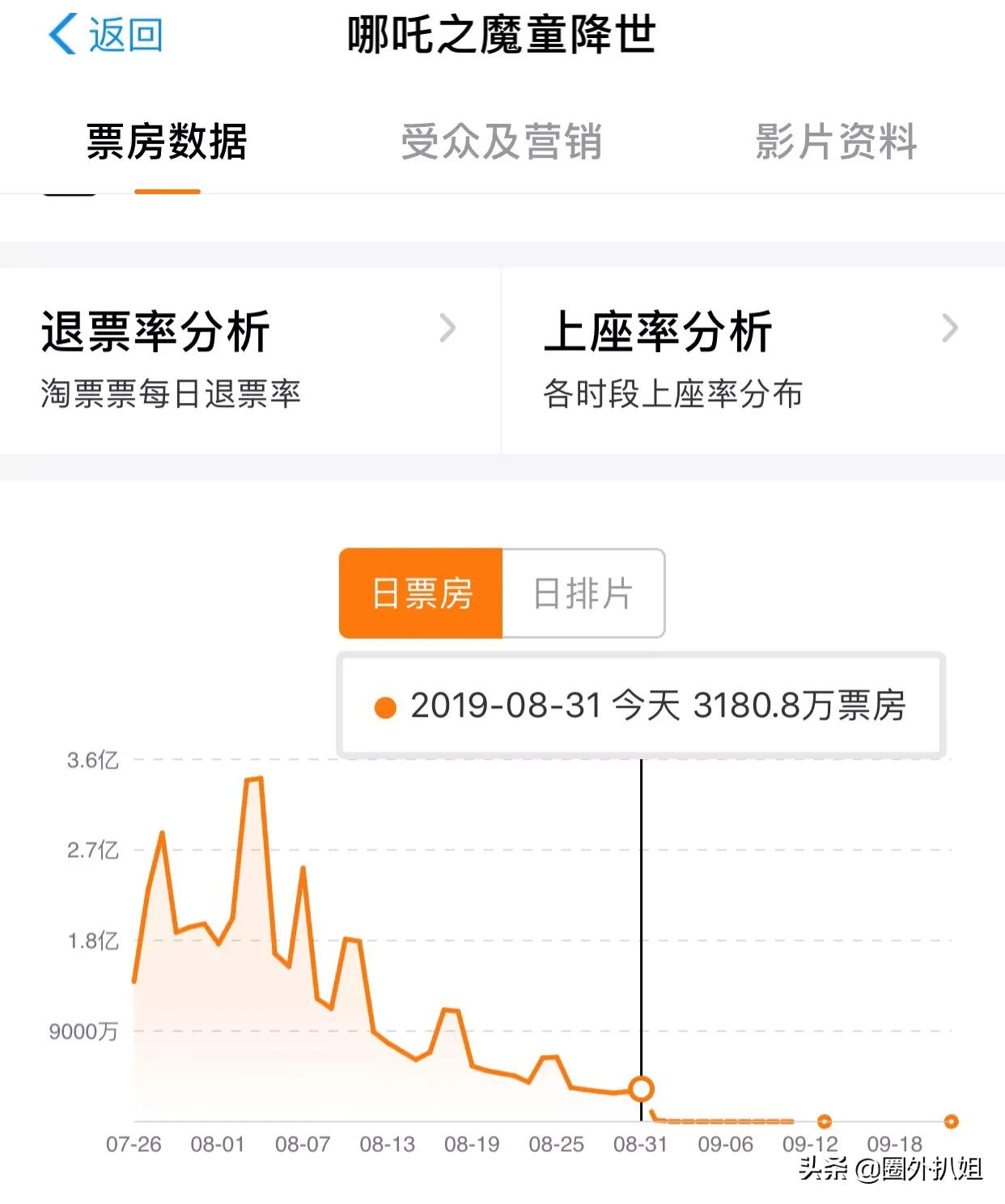 今日科普一下！哪吒2票房超50亿,百科词条爱好_2024最新更新